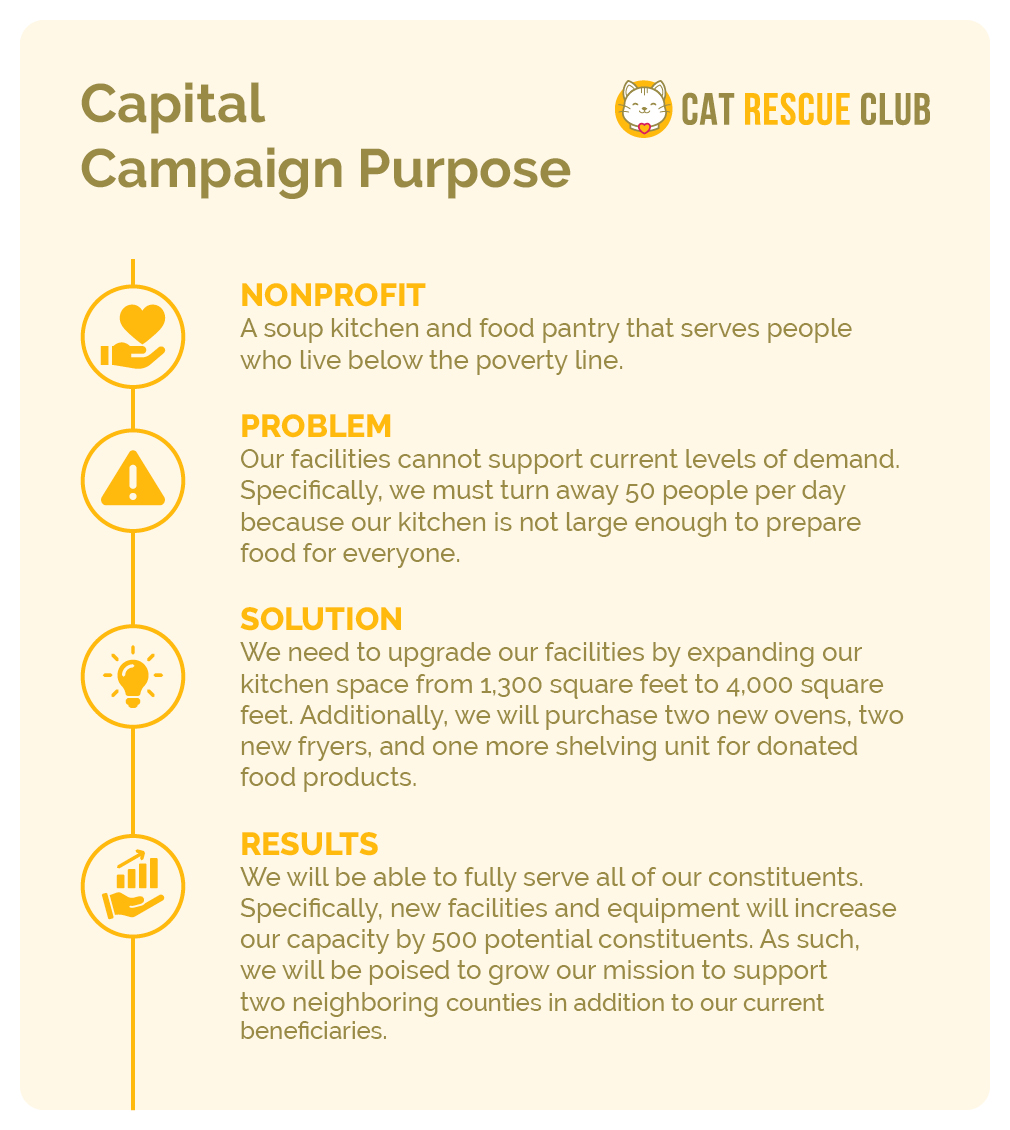 An outline of a nonprofit's capital campaign purpose that establishes the nonprofit's purpose, current problems, how a capital campaign would solve that problem, and the results once the solution is implemented. 