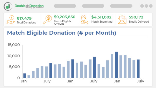 360MatchPro is the perfect software for organizations that will benefit from corporate matching gift programs.